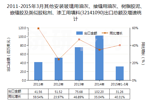 2011-2015年3月其他安裝玻璃用油灰、接縫用油灰、樹脂膠泥、嵌縫膠及類似膠粘劑、漆工用填料(32141090)出口總額及增速統(tǒng)計